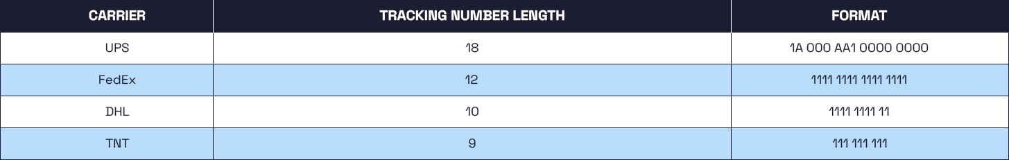 Carrier Chart
