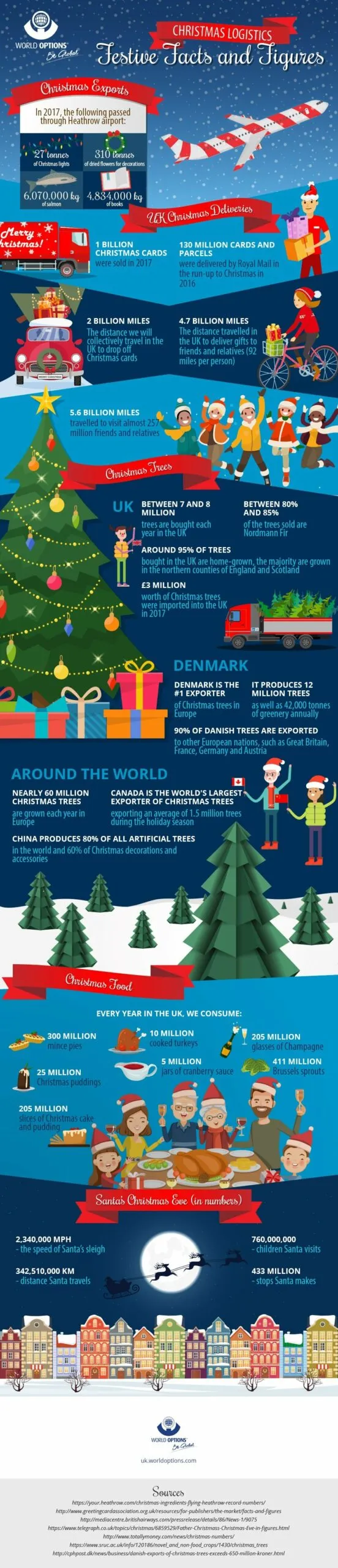 Christmas Logistics – Facts And Figures